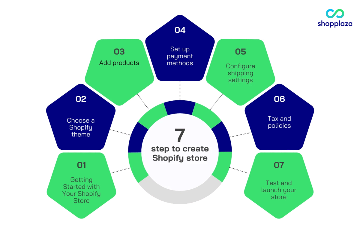 Steps to create Shopify store
