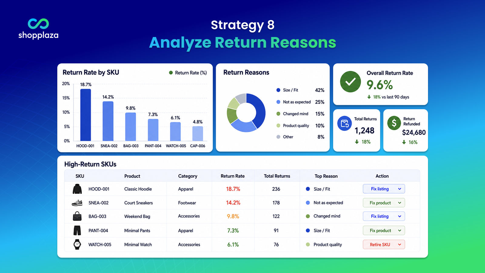 shopify reduce return