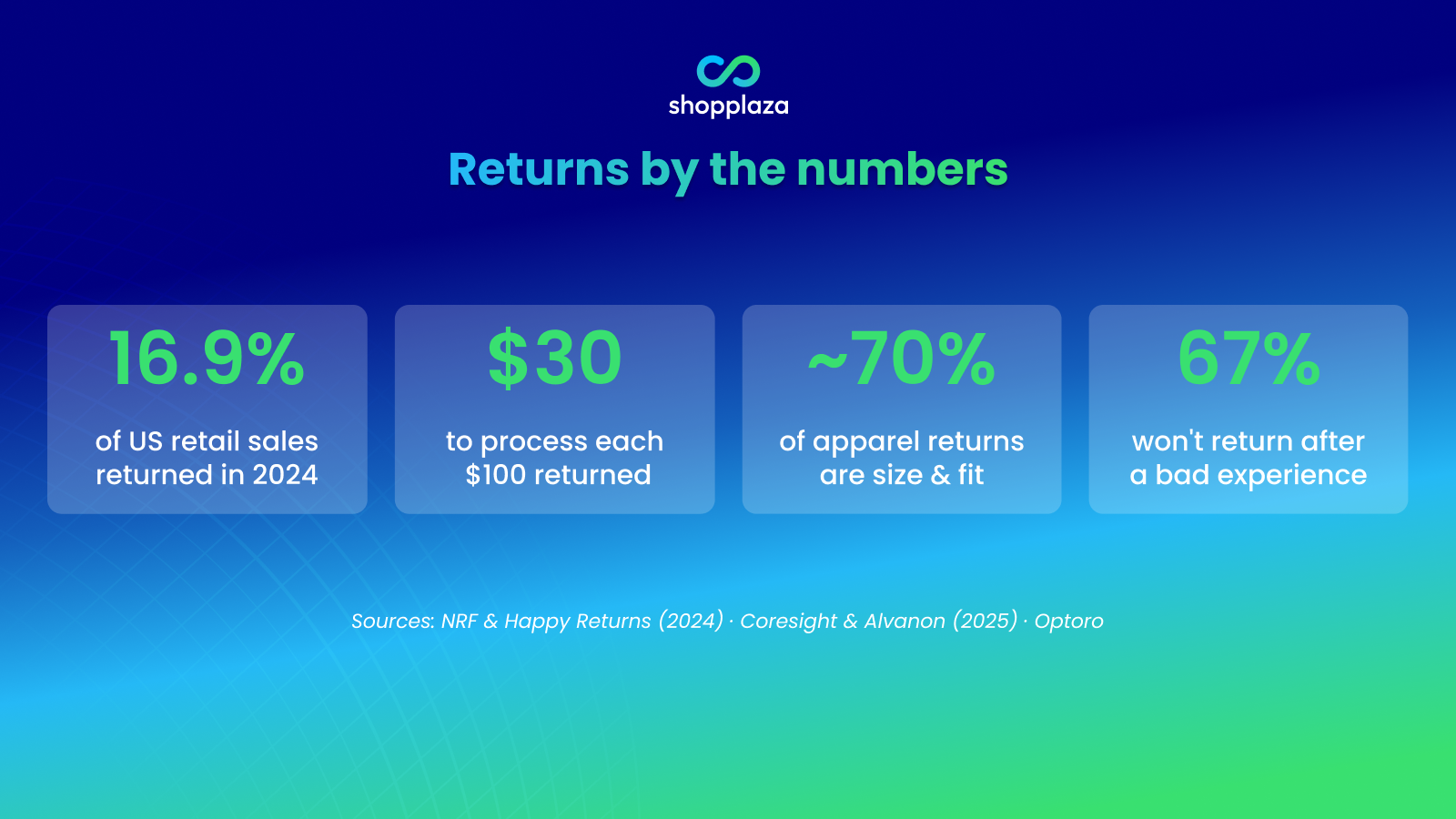 where shopify return come from