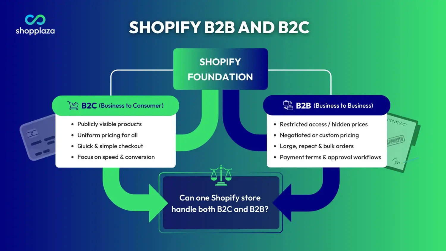 Selling B2B and B2C on Shopify