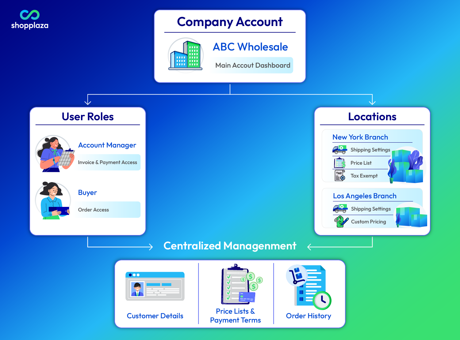 Company-level accounts in Shopify B2B