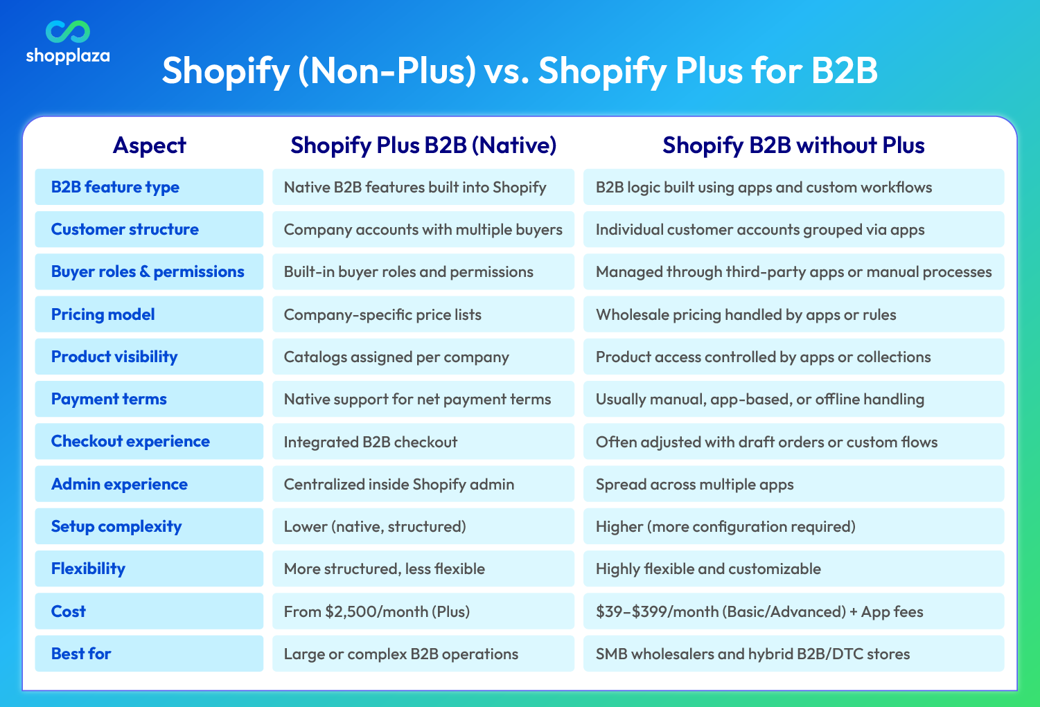 Sell B2B with Shopify Plus and Non-Plus