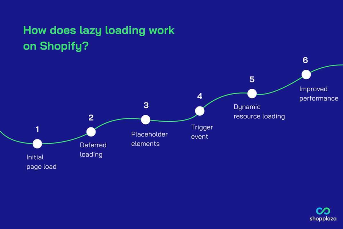 The process of how lazy loading works on Shopify