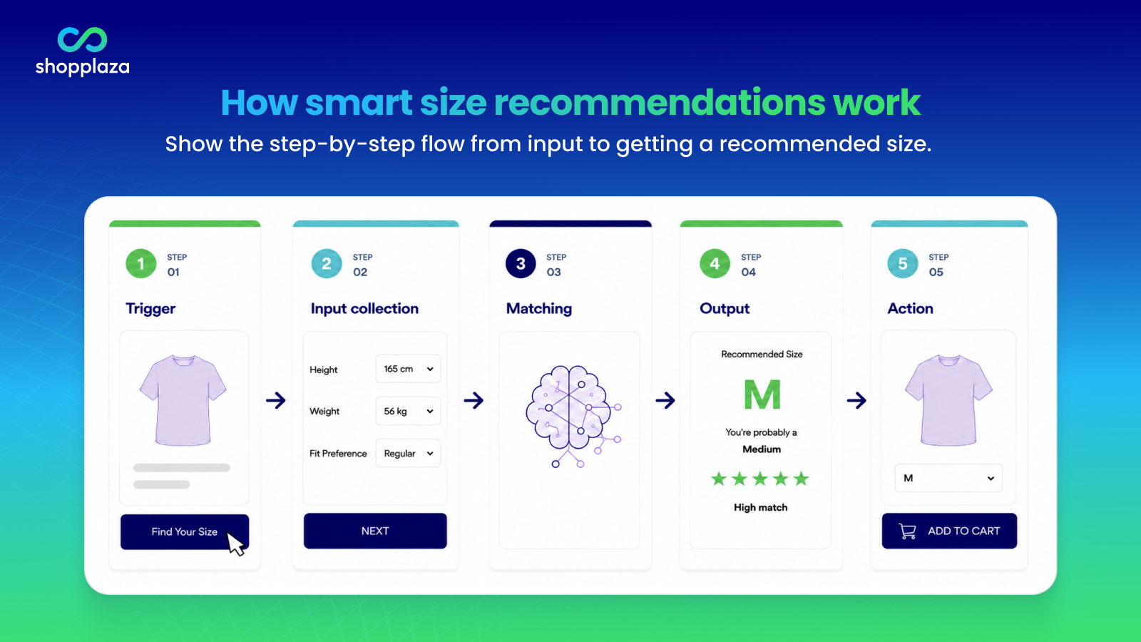 how smart size recommendations work